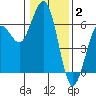 Arcata tide chart for Friday, January 2, 2026