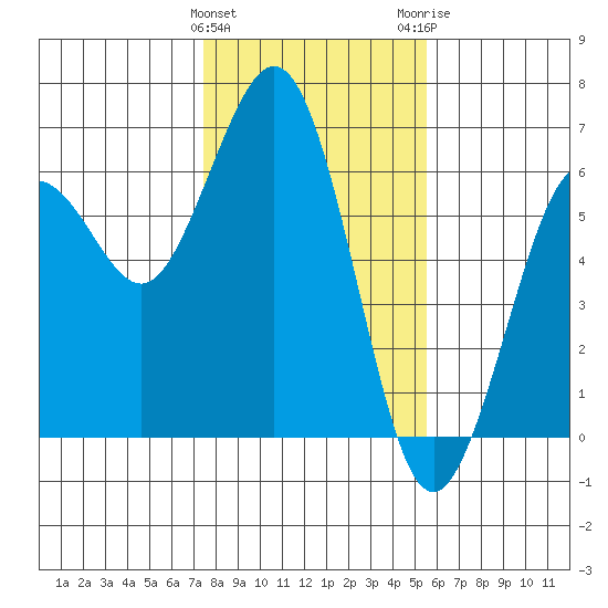 Arcata tide chart for Saturday, January 31, 2026