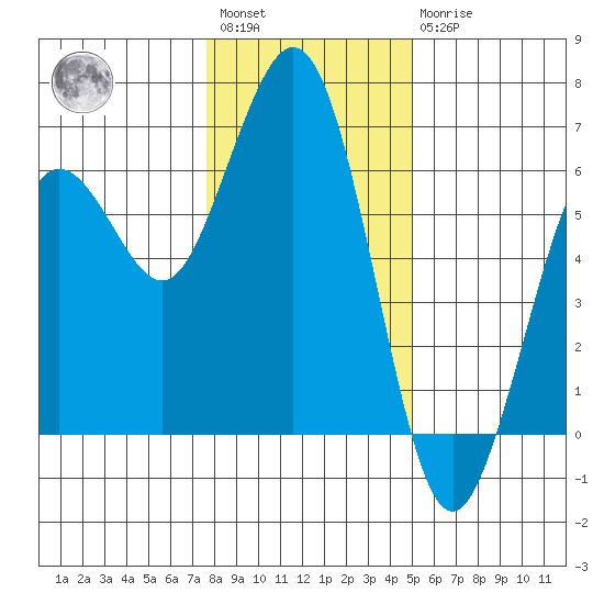 Arcata tide chart for Saturday, January 3, 2026