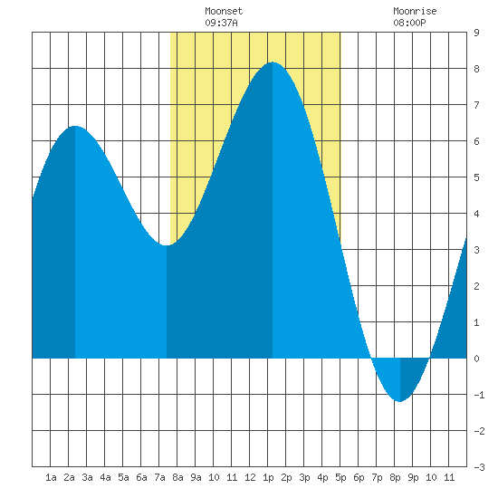 Arcata tide chart for Monday, January 5, 2026