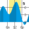 Arcata tide chart for Monday, January 5, 2026