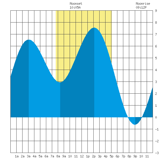 Arcata tide chart for Tuesday, January 6, 2026