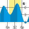 Arcata tide chart for Tuesday, January 6, 2026