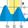 Arcata tide chart for Thursday, January 8, 2026