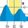 Arcata tide chart for Friday, January 9, 2026