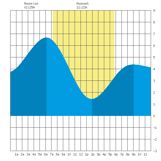 Arcata tide chart for Tuesday, February 10, 2026
