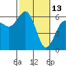 Arcata tide chart for Friday, February 13, 2026