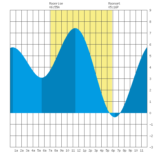 Arcata tide chart for Monday, February 16, 2026