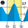 Arcata tide chart for Tuesday, February 17, 2026
