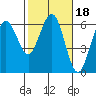 Arcata tide chart for Wednesday, February 18, 2026