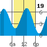 Arcata tide chart for Thursday, February 19, 2026
