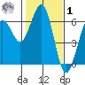 Arcata tide chart for Sunday, February 1, 2026