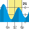 Arcata tide chart for Saturday, February 21, 2026