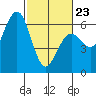Arcata tide chart for Monday, February 23, 2026