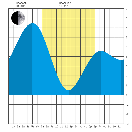 Arcata tide chart for Tuesday, February 24, 2026
