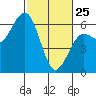 Arcata tide chart for Wednesday, February 25, 2026