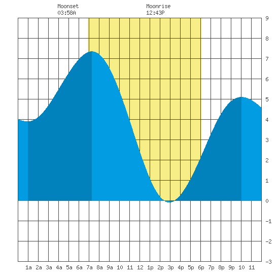 Arcata tide chart for Thursday, February 26, 2026