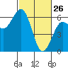 Arcata tide chart for Thursday, February 26, 2026