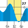 Arcata tide chart for Friday, February 27, 2026