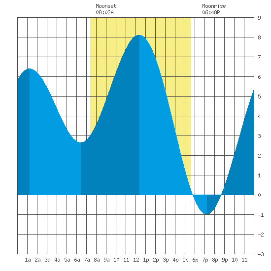 Arcata tide chart for Monday, February 2, 2026
