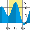 Arcata tide chart for Monday, February 2, 2026