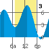 Arcata tide chart for Tuesday, February 3, 2026