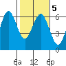Arcata tide chart for Thursday, February 5, 2026