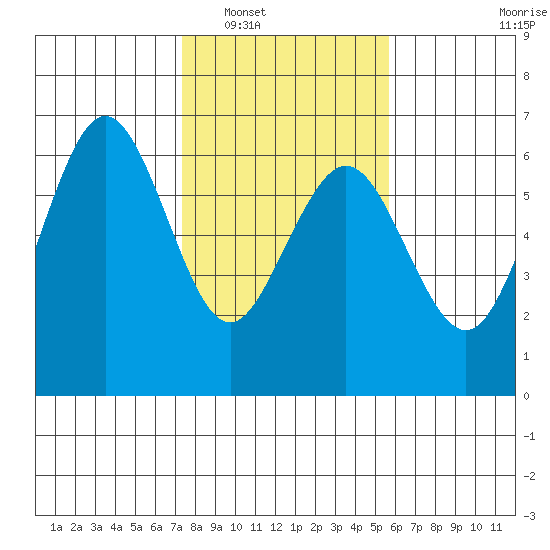 Arcata tide chart for Friday, February 6, 2026