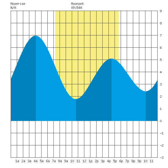 Arcata tide chart for Saturday, February 7, 2026