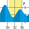 Arcata tide chart for Saturday, February 7, 2026