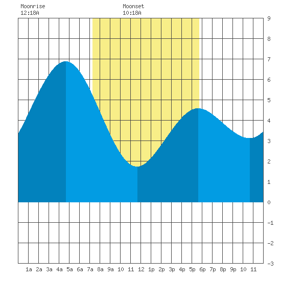 Arcata tide chart for Sunday, February 8, 2026