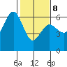 Arcata tide chart for Sunday, February 8, 2026