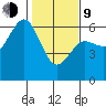 Arcata tide chart for Monday, February 9, 2026