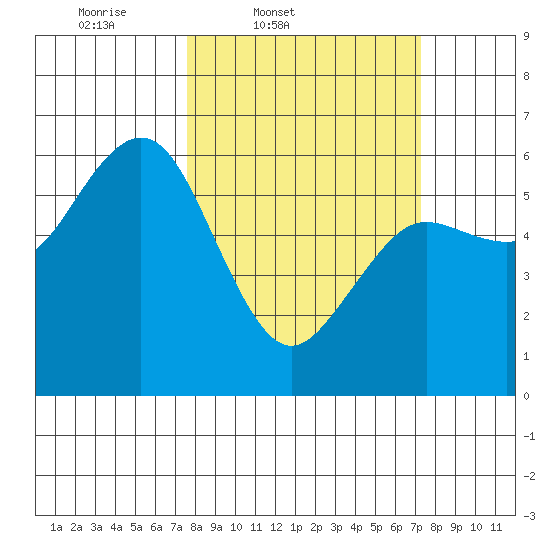 Arcata tide chart for Tuesday, March 10, 2026