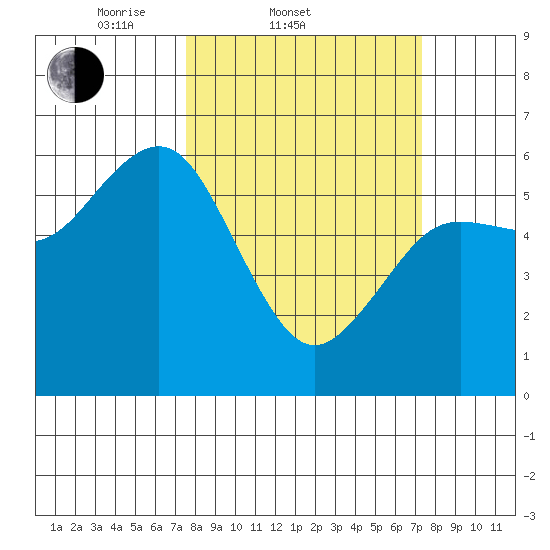 Arcata tide chart for Wednesday, March 11, 2026