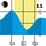 Arcata tide chart for Wednesday, March 11, 2026