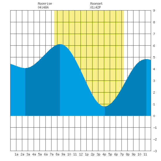 Arcata tide chart for Friday, March 13, 2026
