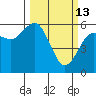 Arcata tide chart for Friday, March 13, 2026