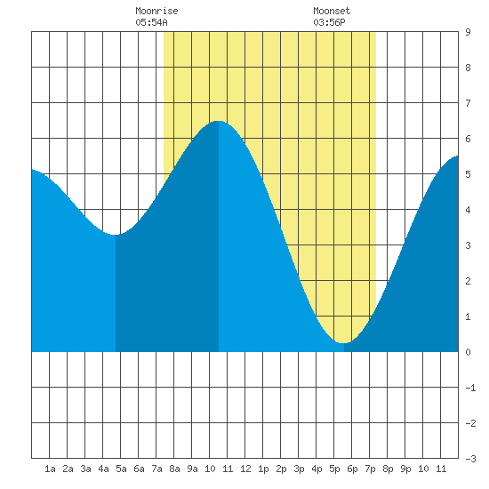 Arcata tide chart for Sunday, March 15, 2026