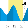Arcata tide chart for Monday, March 16, 2026