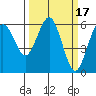 Arcata tide chart for Tuesday, March 17, 2026