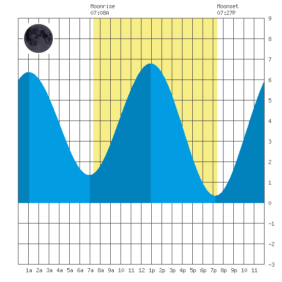 Arcata tide chart for Wednesday, March 18, 2026