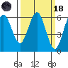 Arcata tide chart for Wednesday, March 18, 2026