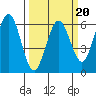 Arcata tide chart for Friday, March 20, 2026