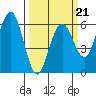 Arcata tide chart for Saturday, March 21, 2026