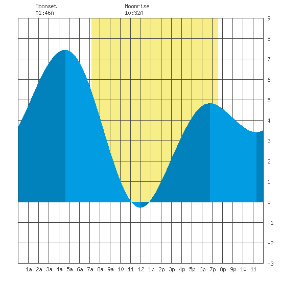 Arcata tide chart for Tuesday, March 24, 2026