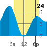Arcata tide chart for Tuesday, March 24, 2026