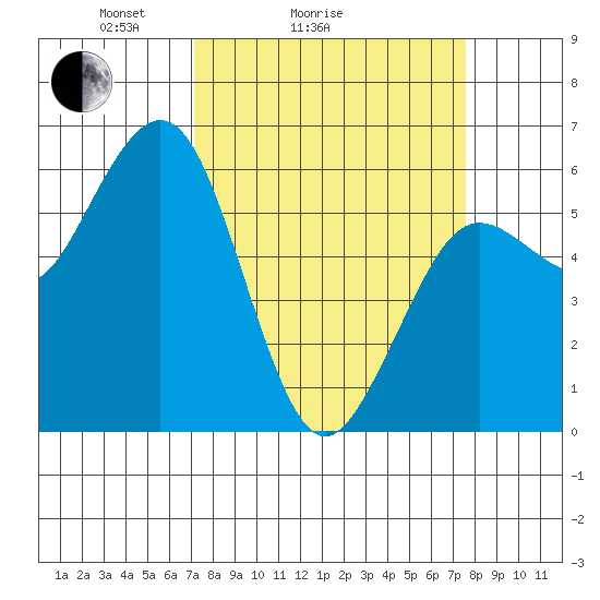 Arcata tide chart for Wednesday, March 25, 2026