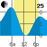 Arcata tide chart for Wednesday, March 25, 2026