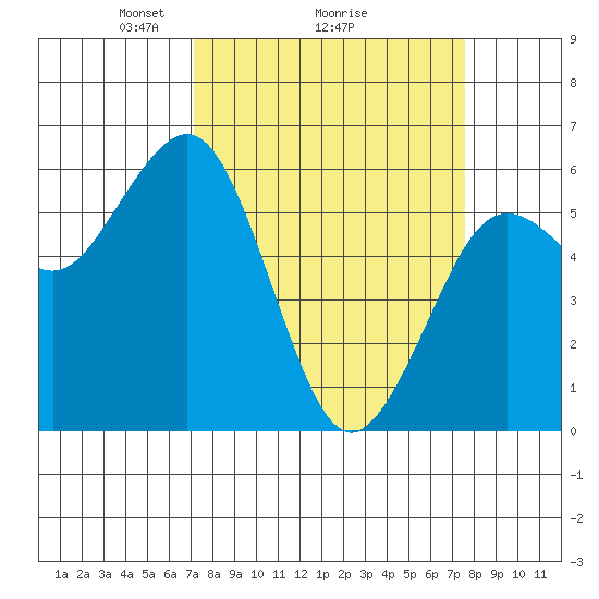 Arcata tide chart for Thursday, March 26, 2026